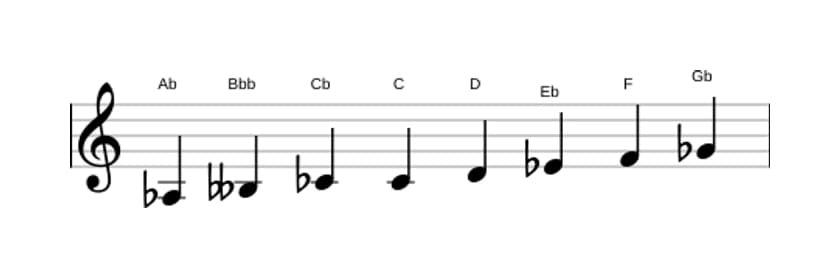 Sheet music of the A flat Half whole diminished scale in three octaves (3)