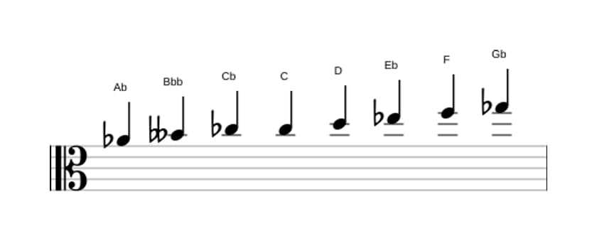 Sheet music of the A flat Half whole diminished scale in three octaves (4)