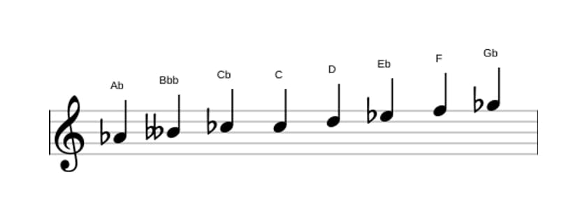 Sheet music of the A flat Half whole diminished scale in three octaves (4)