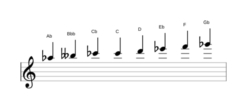 Sheet music of the A flat Half whole diminished scale in three octaves (5)