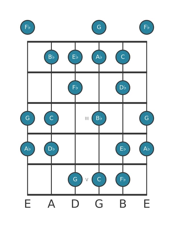 Guitar scale for A flat Harmonic major in position 0
