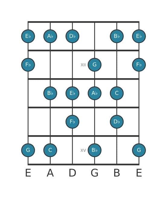 Guitar scale for A flat Harmonic major in position 10