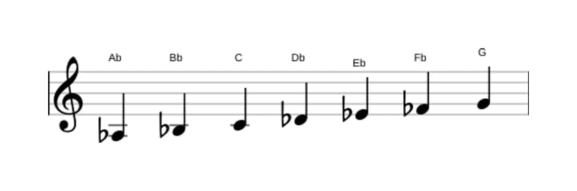 Sheet music of the A flat Harmonic major scale in three octaves (3)