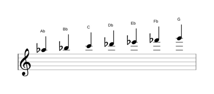 Sheet music of the A flat Harmonic major scale in three octaves (5)