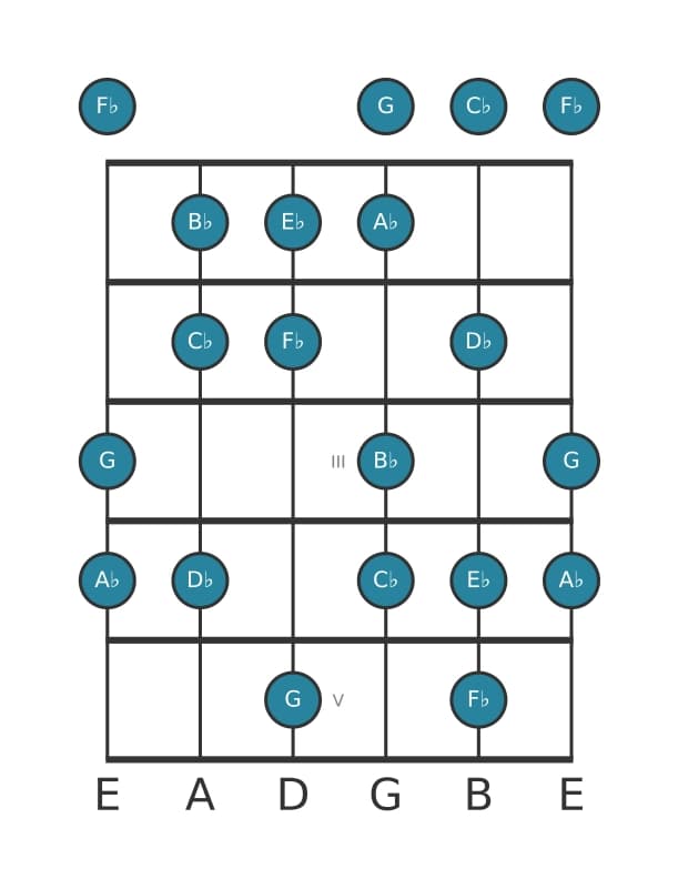 Guitar scale for A flat Harmonic minor in position 0