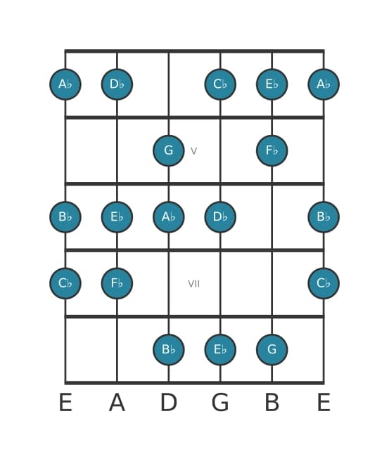 Guitar scale for A flat Harmonic minor in position 3