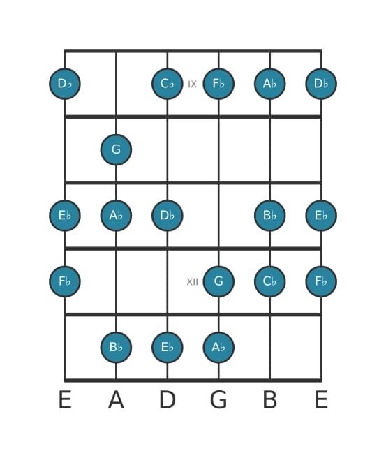 Guitar scale for A flat Harmonic minor in position 8
