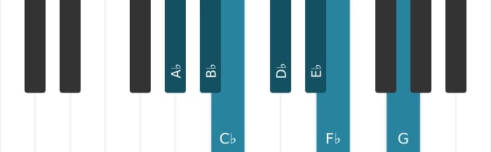 Piano scale for A flat Harmonic minor