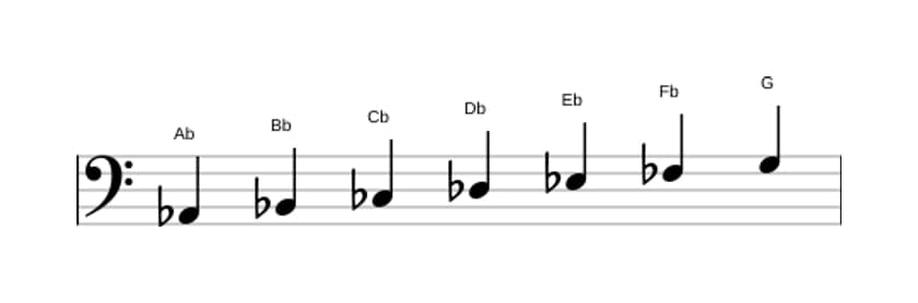 Sheet music of the A flat Harmonic minor scale in three octaves (2)