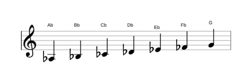 Sheet music of the A flat Harmonic minor scale in three octaves (3)