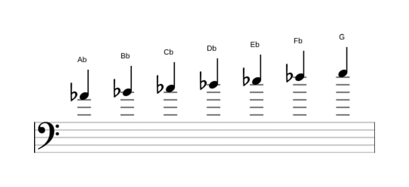 Sheet music of the A flat Harmonic minor scale in three octaves (4)