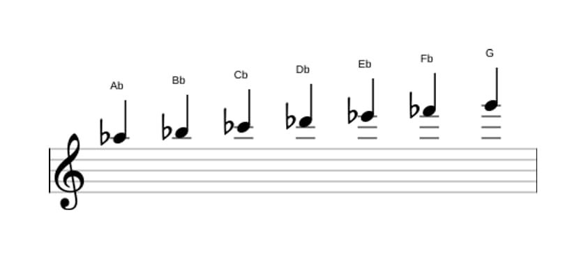 Sheet music of the A flat Harmonic minor scale in three octaves (5)