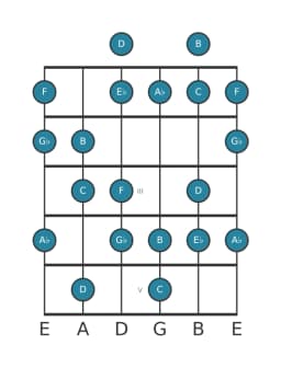 Guitar scale for A flat Hungarian major in position 0