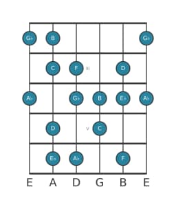 Guitar scale for A flat Hungarian major in position 1