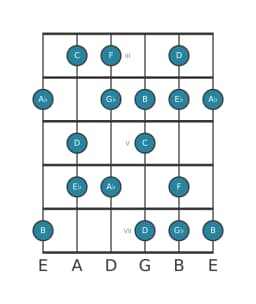 Guitar scale for A flat Hungarian major in position 2