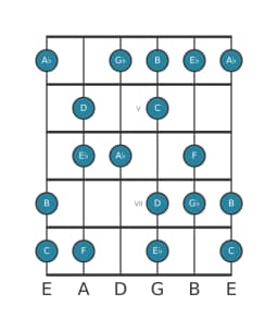 Guitar scale for A flat Hungarian major in position 3