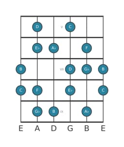 Guitar scale for A flat Hungarian major in position 4