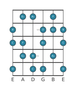 Guitar scale for A flat Hungarian major in position 5