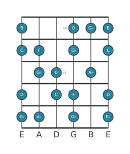 Guitar scale for A flat Hungarian major in position 6