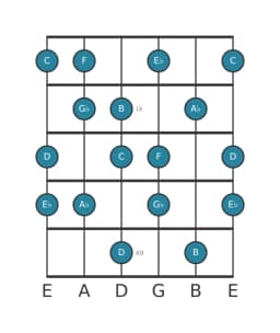 Guitar scale for A flat Hungarian major in position 7