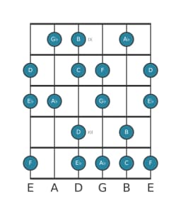 Guitar scale for A flat Hungarian major in position 8