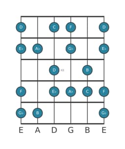 Guitar scale for A flat Hungarian major in position 9