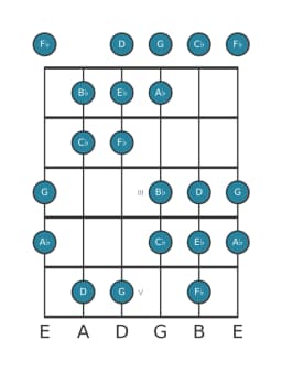 Guitar scale for A flat Hungarian minor in position 0