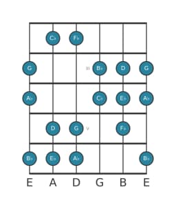 Guitar scale for A flat Hungarian minor in position 1