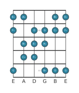 Guitar scale for A flat Hungarian minor in position 10