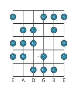 Guitar scale for A flat Hungarian minor in position 3