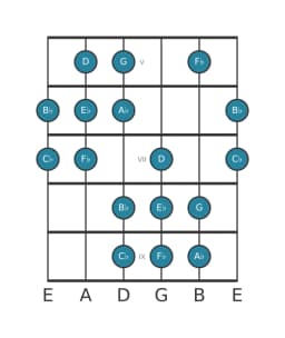 Guitar scale for A flat Hungarian minor in position 4