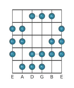 Guitar scale for A flat Hungarian minor in position 8