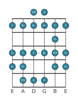 Guitar scale for A flat Ichikosucho in position 0
