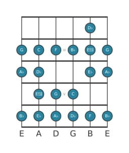 Guitar scale for A flat Ichikosucho in position 1