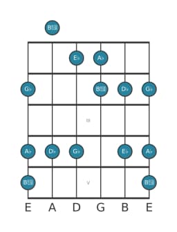 Guitar scale for A flat In-sen in position 0