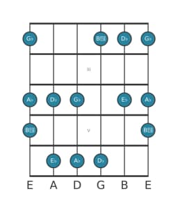 Guitar scale for A flat In-sen in position 1