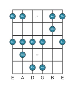Guitar scale for A flat In-sen in position 8