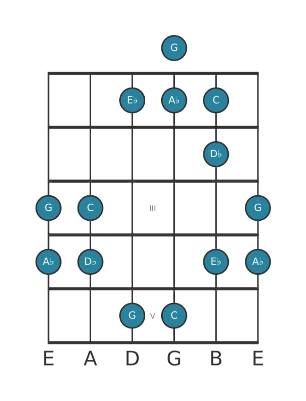 Guitar scale for A flat Ionian pentatonic in position 0