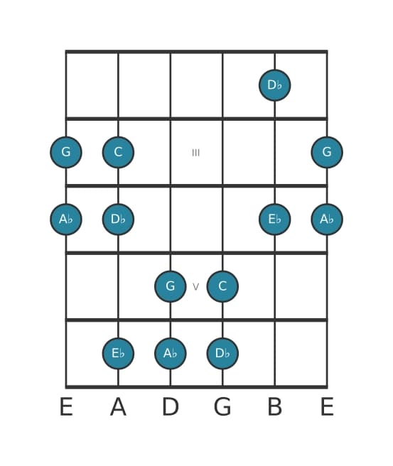 Guitar scale for A flat Ionian pentatonic in position 1
