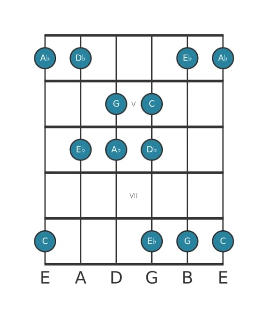 Guitar scale for A flat Ionian pentatonic in position 3