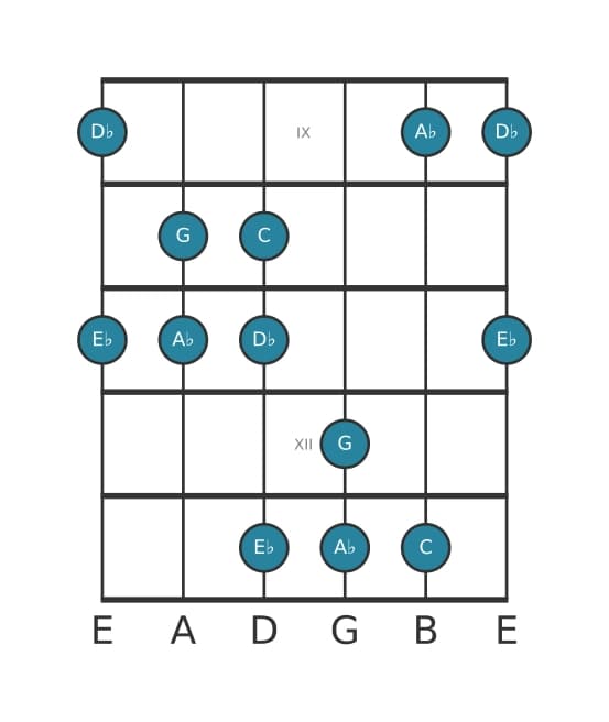 Guitar scale for A flat Ionian pentatonic in position 8