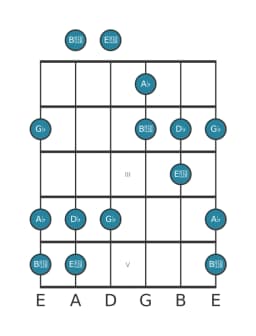 Guitar scale for A flat Iwato in position 0