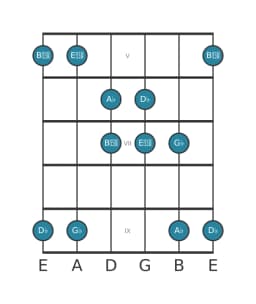 Guitar scale for A flat Iwato in position 4