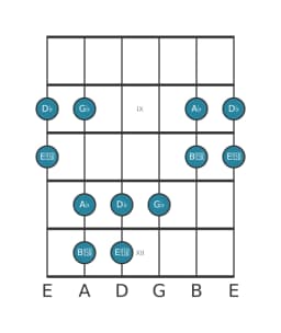 Guitar scale for A flat Iwato in position 7