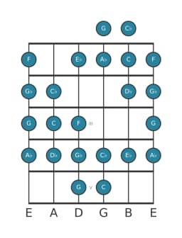 Guitar scale for A flat Kafi raga in position 0