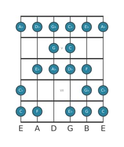 Guitar scale for A flat Kafi raga in position 3