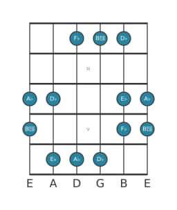 Guitar scale for A flat Kumoijoshi in position 1