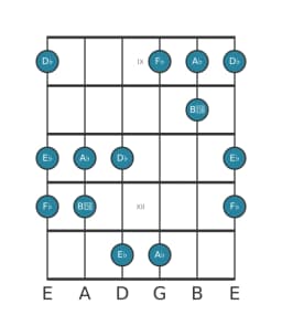 Guitar scale for A flat Kumoijoshi in position 8