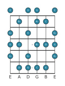 Guitar scale for A flat Leading whole tone in position 0