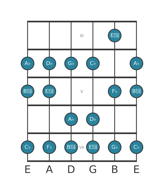 Guitar scale for A flat Locrian in position 2